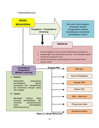 3.3 Model Behavioral



         MODEL
     BEHAVIORAL                                                   Satu jenis modul pelajaran
                                                                     berprogram dengan
                      Pengajaran – Pembelajaran                    menggunakan panduan
                              terancang                           bercetakyang menekankan
                                                                    pembelajaran individu



                                                      KEBAIKAN



                              1. Mempertingkatkan minat murid dan keberkesanan pembelajaran.
                              2. Mengurangkan rasa kekecewaan keran item – item disediakan adalah
                                 berdasarkan keupayaan murid.
                              3. Masalah pembelajaran yang dihadapi oleh murid dapat dikesan
                                 dengan mudah.


       Pembelajaran                       Strategi P&P
                                                                             Sifat guru
        Penguasaan
     (Mastery Learning)
                                                                        Gaya Pembelajaran
1. Definisi:
   Kehandalan      penguasaan
   pembelajaran         seperti                                            Kaedah P&P
   menguasai ilmu pengetahuan
   dan kemahiran dengan cekap
   dan lengkap                                                              Bahan P&P

2. Tujuan:
                                                                         Nilai – nilai murni
   Mendapat    maklum     balas
   terhadap pembelajaran dan
   membuat      pengubahsuaian
   untuk           meningkatkan                                          Pengurusan kelas
   keberkesanannya

                                                                        Kemahiran berfikir
                              Rajah 3.3: Model Behavioral

                                           10
 
