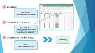 e.g. ‘DISCWT’:
‘This the discharge-level weight
on the HCUP nationwide data to
produce national estimates’
Understand the data:
Understand the Business:
Goal:
Predict Readmission Rate
Database:
Healthcare:
Readmissions Database
Modeling
 