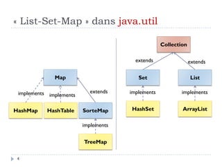 « List-Set-Map » dans java.util
Map
HashMap HashTable SorteMap
TreeMap
extends
implements
implements
implements
Collection
Set List
ArrayList
extends
implements
extends
HashSet
implements
4
 