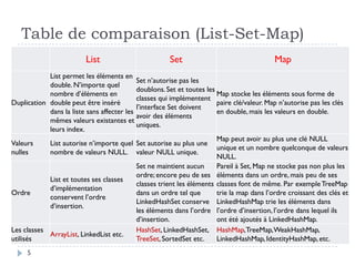 Table de comparaison (List-Set-Map)
List Set Map
Duplication
List permet les éléments en
double.N’importe quel
nombre d’éléments en
double peut être inséré
dans la liste sans affecter les
mêmes valeurs existantes et
leurs index.
Set n’autorise pas les
doublons.Set et toutes les
classes qui implémentent
l’interface Set doivent
avoir des éléments
uniques.
Map stocke les éléments sous forme de
paire clé/valeur. Map n’autorise pas les clés
en double, mais les valeurs en double.
Valeurs
nulles
List autorise n’importe quel
nombre de valeurs NULL.
Set autorise au plus une
valeur NULL unique.
Map peut avoir au plus une clé NULL
unique et un nombre quelconque de valeurs
NULL.
Ordre
List et toutes ses classes
d’implémentation
conservent l’ordre
d’insertion.
Set ne maintient aucun
ordre; encore peu de ses
classes trient les éléments
dans un ordre tel que
LinkedHashSet conserve
les éléments dans l’ordre
d’insertion.
Pareil à Set, Map ne stocke pas non plus les
éléments dans un ordre, mais peu de ses
classes font de même. Par exempleTreeMap
trie la map dans l’ordre croissant des clés et
LinkedHashMap trie les éléments dans
l’ordre d’insertion, l’ordre dans lequel ils
ont été ajoutés à LinkedHashMap.
Les classes
utilisés
ArrayList, LinkedList etc.
HashSet,LinkedHashSet,
TreeSet,SortedSet etc.
HashMap,TreeMap,WeakHashMap,
LinkedHashMap,IdentityHashMap,etc.
5
 