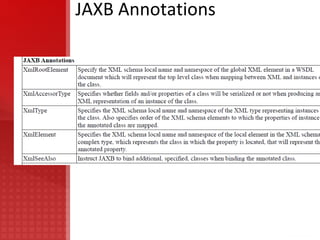 Webservices.xml is optional and overrides all the information in a file class java Called both synchronously and asynchronously Asynchronously : Future<?> getCreditScoreAsync(Customer customer, AsyncHandler<Score> handler); Using resource injection : The application server also supports the usage of the @Resource or @WebServiceRef annotation to declare JAX-WS managed clients and to request injection of JAX-WS services and ports