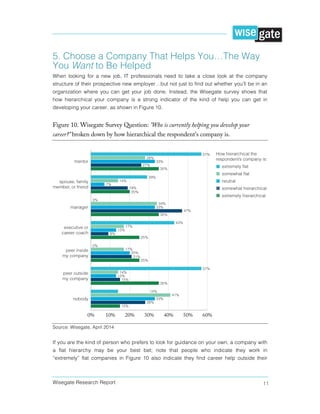 Wisegate Research Report 11
5. Choose a Company That Helps You…The Way
You Want to Be Helped
When looking for a new job, IT professionals need to take a close look at the company
structure of their prospective new employer…but not just to find out whether you’ll be in an
organization where you can get your job done. Instead, the Wisegate survey shows that
how hierarchical your company is a strong indicator of the kind of help you can get in
developing your career, as shown in Figure 10.
Figure 10. Wisegate Survey Question: "Who is currently helping you develop your
career?" broken down by how hierarchical the respondent's company is.
Source: Wisegate, April 2014
If you are the kind of person who prefers to look for guidance on your own, a company with
a flat hierarchy may be your best bet; note that people who indicate they work in
“extremely” flat companies in Figure 10 also indicate they find career help outside their
 