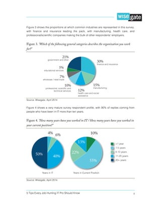5 Tips Every Job Hunting IT Pro Should Know 4
Figure 3 shows the proportions at which common industries are represented in this survey,
with finance and insurance leading the pack, with manufacturing, health care, and
professional/scientific companies making the bulk of other respondents’ employers.
Figure 3. "Which of the following general categories describes the organization you work
for?"
Source: Wisegate, April 2014
Figure 4 shows a very mature survey respondent profile, with 90% of replies coming from
people who have been in IT more than ten years.
Figure 4. "How many years have you worked in IT / How many years have you worked in
your current position?"
Source: Wisegate, April 2014
 