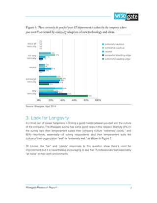 Wisegate Research Report 7
Figure 6. "How seriously do you feel your IT department is taken by the company where
you work?" as viewed by company adoption of new technology and ideas.
Source: Wisegate, April 2014
3. Look for Longevity
A critical part of career happiness is finding a good match between yourself and the culture
of the company. The Wisegate survey has some good news in this respect: Nobody (0%) in
the survey said their temperament suited their company culture “extremely poorly,” and
65%—two-thirds, essentially—of survey respondents said their temperament suits the
culture of their organization “well” or “extremely well,” as shown in Figure 7.
Of course, the “fair” and “poorly” responses to this question show there’s room for
improvement, but it is nevertheless encouraging to see that IT professionals feel reasonably
“at home” in their work environments.
 