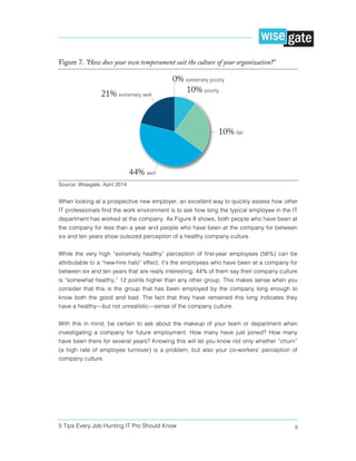 5 Tips Every Job Hunting IT Pro Should Know 8
Figure 7. "How does your own temperament suit the culture of your organization?"
Source: Wisegate, April 2014
When looking at a prospective new employer, an excellent way to quickly assess how other
IT professionals find the work environment is to ask how long the typical employee in the IT
department has worked at the company. As Figure 8 shows, both people who have been at
the company for less than a year and people who have been at the company for between
six and ten years show outsized perception of a healthy company culture.
While the very high “extremely healthy” perception of first-year employees (56%) can be
attributable to a “new-hire halo” effect, it’s the employees who have been at a company for
between six and ten years that are really interesting. 44% of them say their company culture
is “somewhat healthy,” 12 points higher than any other group. This makes sense when you
consider that this is the group that has been employed by the company long enough to
know both the good and bad. The fact that they have remained this long indicates they
have a healthy—but not unrealistic—sense of the company culture.
With this in mind, be certain to ask about the makeup of your team or department when
investigating a company for future employment. How many have just joined? How many
have been there for several years? Knowing this will let you know not only whether “churn”
(a high rate of employee turnover) is a problem, but also your co-workers’ perception of
company culture.
 