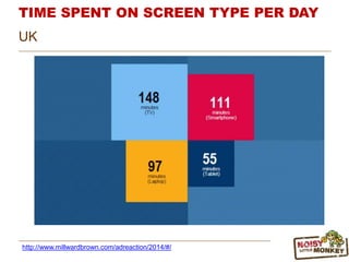 TIME SPENT ON SCREEN TYPE PER DAY
http://www.millwardbrown.com/adreaction/2014/#/
UK
 