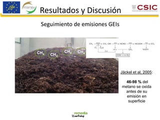 Resultados y Discusión
Seguimiento de emisiones GEIs
CH4
CH4
CH4
CH4
Jäckel et al, 2005:
46-98 % del
metano se oxida
antes de su
emisión en
superficie
 