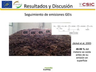 Resultados y Discusión
Seguimiento de emisiones GEIs
CO2
CO2CO2CO2
Jäckel et al, 2005:
46-98 % del
metano se oxida
antes de su
emisión en
superficie
 