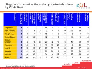 Singapore is ranked as the easiest place to do business
       by World Bank

                     Economy


                               Overall Rank

                                              Business
                                              Starting a

                                                           Permit
                                                           Construction
                                                           Dealing with

                                                                          Workers
                                                                          Employing

                                                                                      Property
                                                                                      Registering


                                                                                                    Getting Credit

                                                                                                                     Investors
                                                                                                                     Protecting


                                                                                                                                  Paying Taxes
                                                                                                                                                 Borders
                                                                                                                                                 Across
                                                                                                                                                 Trading


                                                                                                                                                             Contracts
                                                                                                                                                             Enforcing


                                                                                                                                                                             Business
                                                                                                                                                                             Closing a
     Singapore                        1               4              2           1         16               4                2           5             1          13                2
     New Zealand                      2               1              5        15              3             4                1           9           26           10               17
     Hong Kong                        3            18                1           6         75               4                3           3             2            3              13
     United States                    4               8            25            1         12               4                5    61                 18             8              15
     United
     Kingdom                          5            16              16         35           23               2             10      16                 16           23                9
     Denmark                          6            28              10            9         47       15                    27      13                   6          28                7
     Ireland                          7               9            30         27           79       15                       5           6           21           37                6
     Canada                           8               2            29         17           35       30                       5    28                 38           58                4
     Australia                        9               3            62            1         34               4             57      47                 27           16               14
     Norway                    10                  35              65       114               8     43                    20      17                   9            4               3
                                                                                                                                                                         Transform
                                                                                                                                                           Lead
                                                                                                                                       Inspire
       Source: World Bank “Doing Business 2010”
                                                                                                                                                                  Slide 12 of 14
                                                                                                                                                                                12
© 2011 NUS. All rights reserved.
 