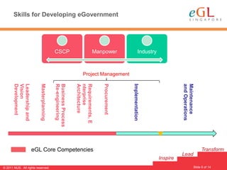 Transform


                                                                                                                         6
                                                                                                                         Slide 6 of 14
                                                                                                          Lead




                                                                    Maintenance
                                                                    and Operations
                                                                                                               Inspire
                                    Industry




                                                                    Implementation
                                               Project Management
Skills for Developing eGovernment




                                    Manpower




                                                                    Procurement




                                                                                       eGL Core Competencies
                                                                    Requirements, E
                                                                    nterprise
                                                                    Architecture
                                    CSCP
                                                                    Business Process
                                                                    Re-engineering




                                                                                                                            © 2011 NUS. All rights reserved.
                                                                    Masterplanning
                                                                    Leadership and
                                                                    Vision
                                                                    Development
 