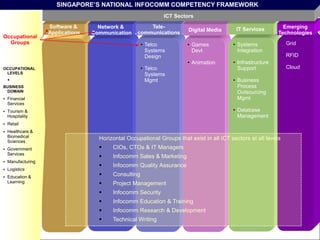 SINGAPORE’S NATIONAL INFOCOMM COMPETENCY FRAMEWORK
                                                                ICT Sectors
                     Software &       Network &          Tele-                                IT Services           Emerging
                                                                          Digital Media
                     Applications   Communication    communications                                               Technologies
Occupational
  Groups                                                • Telco           • Games            • Systems              • Grid
                                                          Systems           Devt               Integration
                                                          Design                                                    • RFID
                                                                          • Animation        • Infrastructure
OCCUPATIONAL                                            • Telco                                Support              • Cloud
 LEVELS                                                   Systems
    +                                                     Mgmt                               • Business
BUSINESS                                                                                       Process
 DOMAIN                                                                                        Outsourcing
   Financial                                                                                  Mgmt
    Services
   Tourism &                                                                                • Database
    Hospitality                                                                                Management
   Retail
   Healthcare &
    Biomedical                        Horizontal Occupational Groups that exist in all ICT sectors at all levels
    Sciences
   Government                            CIOs, CTOs & IT Managers
    Services
                                          Infocomm Sales & Marketing
   Manufacturing
                                          Infocomm Quality Assurance
   Logistics
   Education &                           Consulting
    Learning                              Project Management
                                          Infocomm Security
                                          Infocomm Education & Training
                                          Infocomm Research & Development                                           Transform
                                          Technical Writing                                           Lead
                                                                                          Inspire
                                                                                                                Slide 7 of 14
                                                                                                                                7
© 2011 NUS. All rights reserved.
 