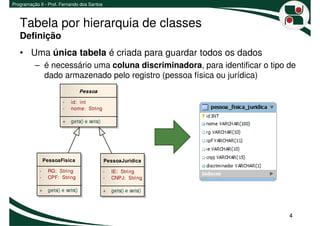 Programação II - Prof. Fernando dos Santos



   Tabela por hierarquia de classes
   Definição
   • Uma única tabela é criada para guardar todos os dados
          – é necessário uma coluna discriminadora, para identificar o tipo de
            dado armazenado pelo registro (pessoa física ou jurídica)
                                   Pessoa

                        -   id: int
                        -   nome: String

                        +   gets() e sets()




                PessoaFisica                  PessoaJuridica

            -    RG: String                   -   IE: String
            -    CPF: String                  -   CNPJ: String

            +    gets() e sets()              +   gets() e sets()




                                                                            4
 