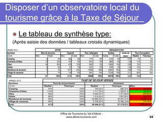 Office de Tourisme du Val d'Albret -
www.albret-tourisme.com 22
Disposer d’un observatoire local du
tourisme grâce à la Taxe de Séjour
 Le tableau de synthèse type:
(Après saisie des données / tableaux croisés dynamiques)
ANNEE 2012
Synthèse
CCVA Nbre %total Nbre % total Nbre % total Nuitées % total Réalisé Théorique
Camping 4 4% 292 9% 1731 6% 5140 5% 2,97 7% 6%
Chambres d'hôtes 19 20% 140 4% 2614 9% 3895 4% 1,49 11% 10%
Gîtes 64 66% 478 15% 2493 9% 13906 14% 5,58 12% 11%
Hôtels 6 6% 97 3% 2321 8% 3256 3% 1,40 14% 13%
Résidence de tourisme 3 3% 1977 63% 14390 49% 52940 55% 3,68 11% 10%
Village de vacances 1 1% 130 4% 5541 19% 17239 18% 3,11 54% 53%
Total 97 100% 3114 100% 29090 100% 96376 100% 3,31 13%
FREQUENTATIONOFFRE
durée de
séjour
Pers. hébergées NuitéesNbre de structure Capacité Taux d'occupation
ANNEE 2012
Synthèse
CCVA Réalisé Théorique Réalisé Théorique Bilan
Camping 87% 104% 744,60 € 888,30 € 143,70 €-
Chambres d'hôtes 114% 104% 1 717,78 € 1 563,91 € 153,87 €
Gîtes 96% 104% 6 500,75 € 7 071,68 € 570,93 €-
Hôtels 88% 104% 1 414,63 € 1 667,60 € 252,97 €-
Résidence de tourisme 88% 104% 29 865,25 € 35 547,37 € 5 682,12 €-
Village de vacances 96% 104% 9 705,00 € 10 480,16 € 775,16 €-
Total 91% 104% 49 948,01 € 57 219,02 € 7 271,01 €-
TAXE DE SEJOUR VERSEE
Taux de recouvrement Versement
 
