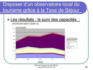 Office de Tourisme du Val d'Albret -
www.albret-tourisme.com 23
Disposer d’un observatoire local du
tourisme grâce à la Taxe de Séjour
 Les résultats : le suivi des capacités :
 