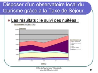 Office de Tourisme du Val d'Albret -
www.albret-tourisme.com 24
Disposer d’un observatoire local du
tourisme grâce à la Taxe de Séjour
 Les résultats : le suivi des nuitées :
 