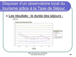 Office de Tourisme du Val d'Albret -
www.albret-tourisme.com 25
Disposer d’un observatoire local du
tourisme grâce à la Taxe de Séjour
 Les résultats : le durée des séjours :
 