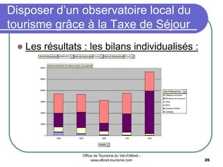 Office de Tourisme du Val d'Albret -
www.albret-tourisme.com 26
Disposer d’un observatoire local du
tourisme grâce à la Taxe de Séjour
 Les résultats : les bilans individualisés :
 