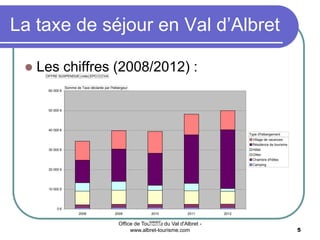Office de Tourisme du Val d'Albret -
www.albret-tourisme.com 5
La taxe de séjour en Val d’Albret
 Les chiffres (2008/2012) :
0 €
10 000 €
20 000 €
30 000 €
40 000 €
50 000 €
60 000 €
2008 2009 2010 2011 2012
Village de vacances
Résidence de tourisme
Hôtel
Gîtes
Chambre d'hôtes
Camping
OFFRE SUSPENDUE (vide) EPCI CCVA
Somme de Taxe déclarée par l'hébergeur
ANNEE
Type d'hébergement
 