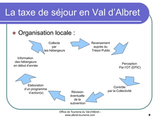 Office de Tourisme du Val d'Albret -
www.albret-tourisme.com 8
La taxe de séjour en Val d’Albret
 Organisation locale :
Reversement
auprès du
Trésor Public
Perception
Par l’OT (EPIC)
Elaboration
d’un programme
d’action(s)
Contrôle
par la CollectivitéRévision
éventuelle
de la
subvention
Information
des hébergeurs
en début d’année
Collecte
par
les hébergeurs
 