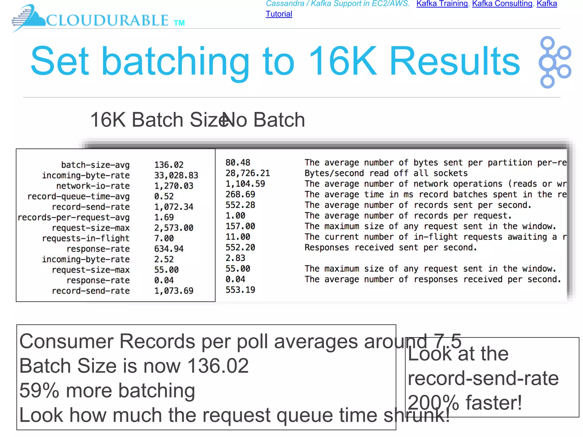 ™
Cassandra / Kafka Support in EC2/AWS. Kafka Training, Kafka Consulting, Kafka
Tutorial
Set batching to 16K Results
Consumer Records per poll averages around 7.5
Batch Size is now 136.02
59% more batching
Look how much the request queue time shrunk!
16K Batch SizeNo Batch
Look at the
record-send-rate
200% faster!
 