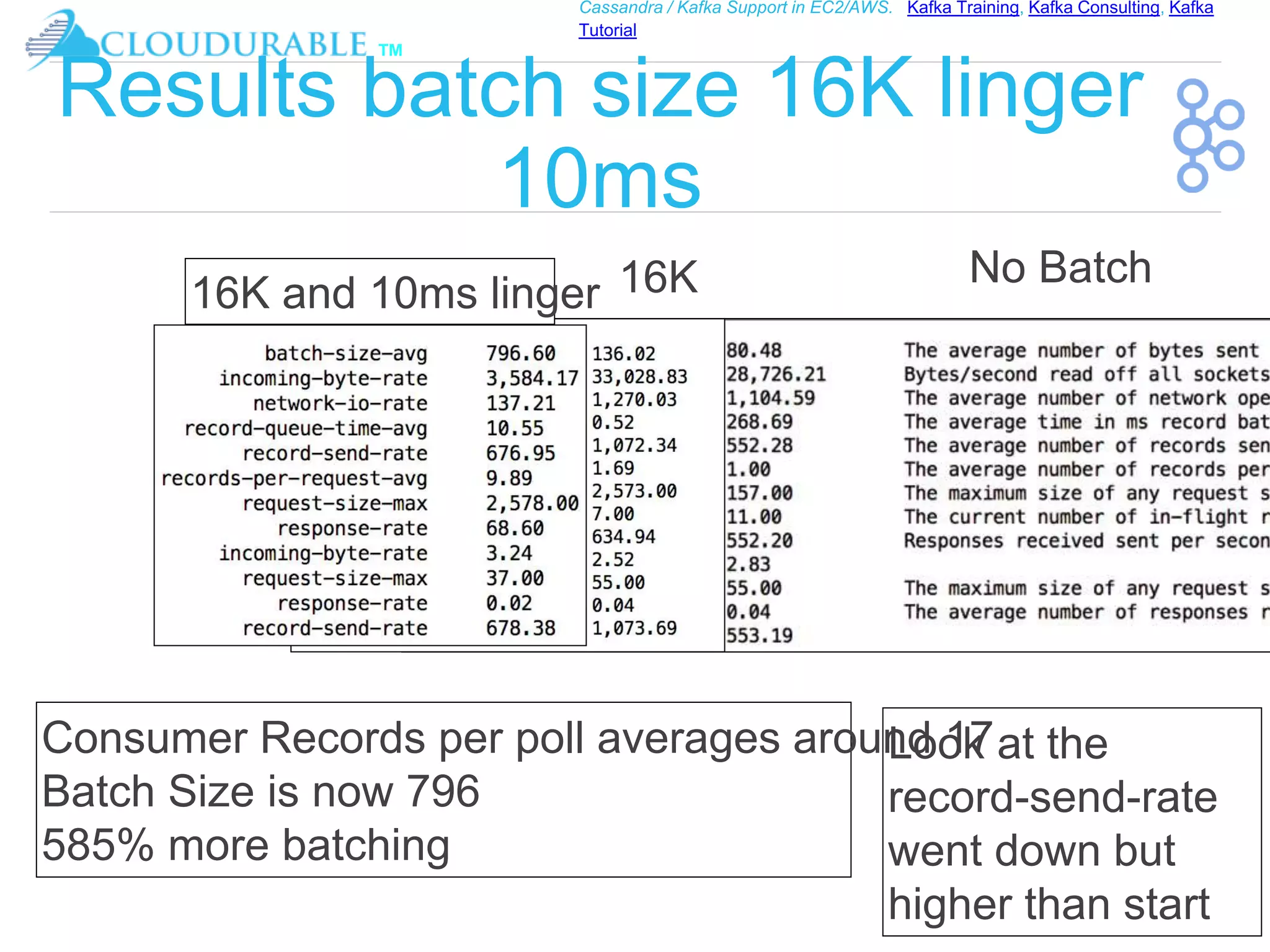 ™
Cassandra / Kafka Support in EC2/AWS. Kafka Training, Kafka Consulting, Kafka
Tutorial
Results batch size 16K linger
10ms
Consumer Records per poll averages around 17
Batch Size is now 796
585% more batching
16K No Batch
Look at the
record-send-rate
went down but
higher than start
16K and 10ms linger
 