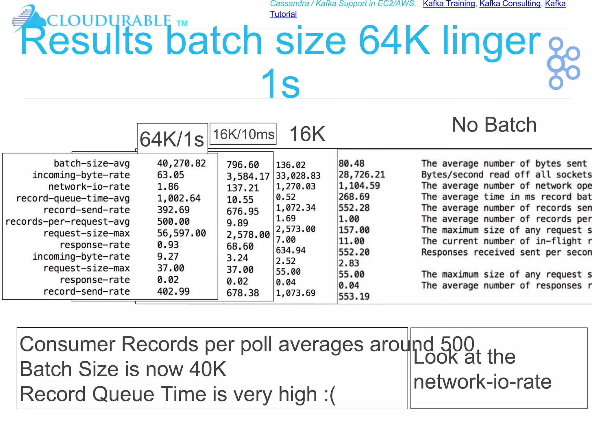 ™
Cassandra / Kafka Support in EC2/AWS. Kafka Training, Kafka Consulting, Kafka
Tutorial
Results batch size 64K linger
1s
Consumer Records per poll averages around 500
Batch Size is now 40K
Record Queue Time is very high :(
16K No Batch
Look at the
network-io-rate
16K/10ms
64K/1s
 