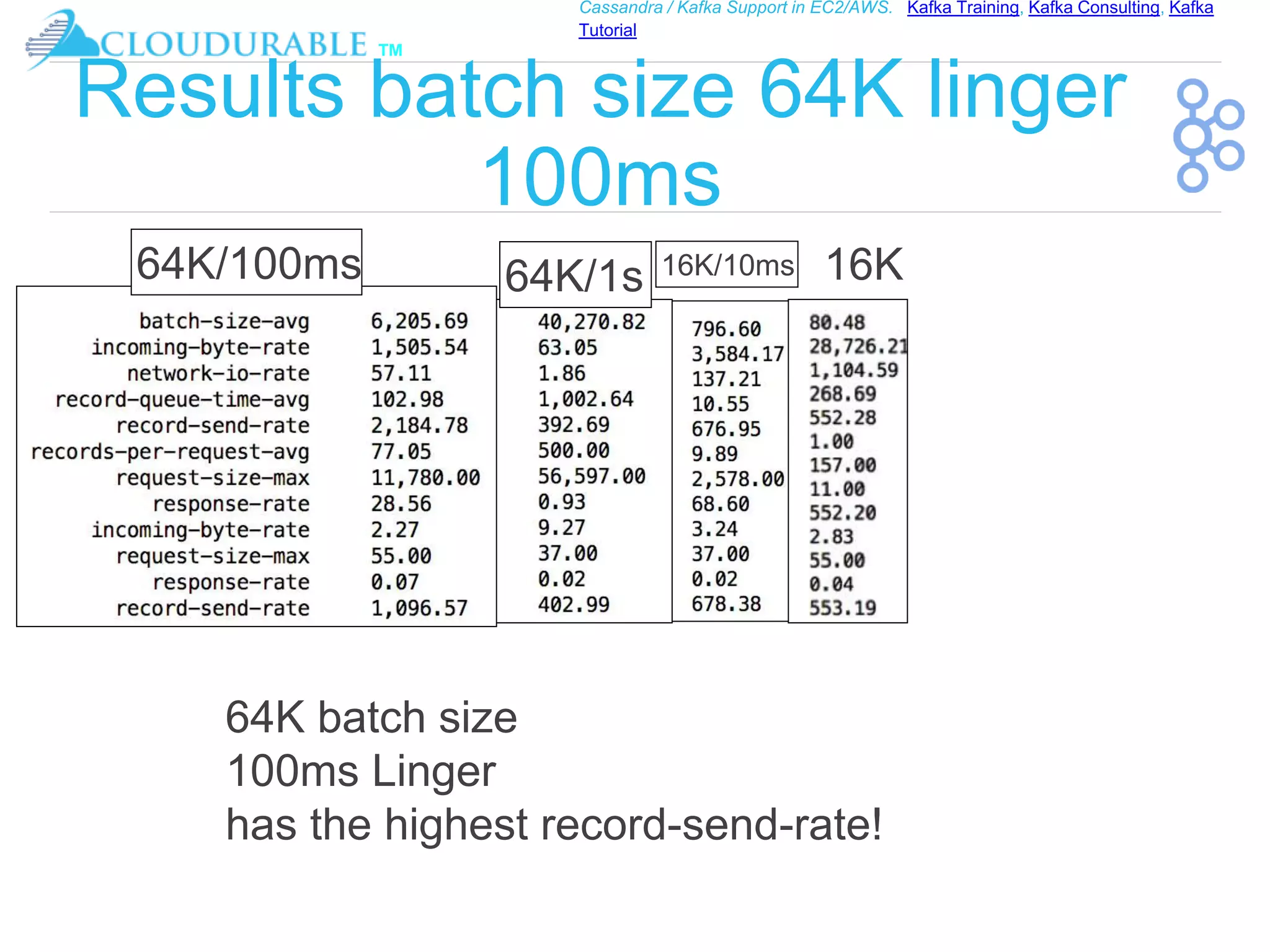 ™
Cassandra / Kafka Support in EC2/AWS. Kafka Training, Kafka Consulting, Kafka
Tutorial
Results batch size 64K linger
100ms
16K16K/10ms
64K/1s64K/100ms
64K batch size
100ms Linger
has the highest record-send-rate!
 