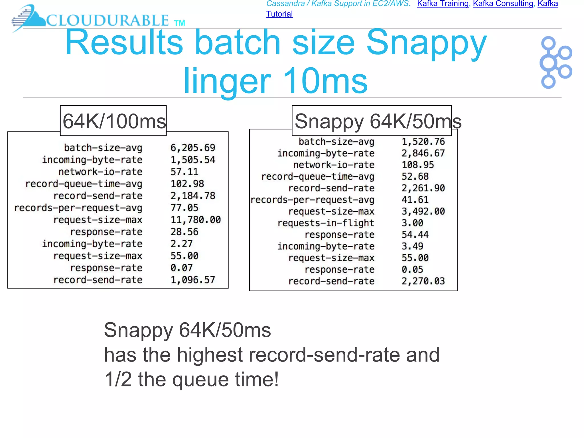 ™
Cassandra / Kafka Support in EC2/AWS. Kafka Training, Kafka Consulting, Kafka
Tutorial
Results batch size Snappy
linger 10ms
64K/100ms Snappy 64K/50ms
Snappy 64K/50ms
has the highest record-send-rate and
1/2 the queue time!
 