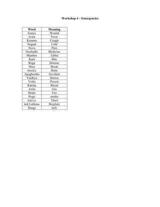 Workshop 4 – Emergencies


   Word      Meaning
  Gaaya      Wound
   Jvara      Fever
  Kemmu       Cough
  Negadi       Cold
   Novu        Pain
 Oushadhi    Medicine
 Maathre      Tablet
   Kadi        Bite
   Roga      Disease
   Muri       Break
  mooLe        Bone
Apaghaatha   Accident
 Vaidhya      Doctor
   Visha      Poison
  Raktha      Blood
   Anila       Gas
   Benki       Fire
   Hoge       smoke
  kaLLa        Thief
kaLLathana   Burglary
   Beega       lock
 