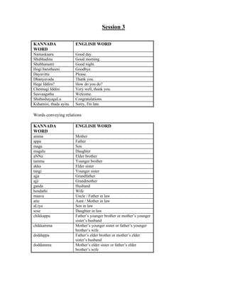 Session 3

KANNADA                  ENGLISH WORD
WORD
Namaskaara               Good day.
Shubhadina               Good morning.
Shubharaatri             Good night.
Hogi barutheeni          Goodbye.
Dayavittu                Please.
Dhanyavada               Thank you.
Hege Iddira?             How do you do?
Chennagi Iddini          Very well, thank you.
Susvaagatha              Welcome.
ShubashayagaLu           Congratulations.
Kshamisi, thada ayitu.   Sorry, I'm late.

Words conveying relations

KANNADA                  ENGLISH WORD
WORD
amma                     Mother
appa                     Father
maga                     Son
magalu                   Daughter
aNNa                     Elder brother
tamma                    Younger brother
akka                     Elder sister
tangi                    Younger sister
ajja                     Grandfather
ajji                     Grandmother
ganda                    Husband
hendathi                 Wife
maava                    Uncle / Father in law
atte                     Aunt / Mother in law
aLiya                    Son in law
sose                     Daughter in law
chikkappa                Father’s younger brother or mother’s younger
                         sister’s husband
chikkamma                Mother’s younger sister or father’s younger
                         brother’s wife
doddappa                 Father’s elder brother or mother’s elder
                         sister’s husband
doddamma                 Mother’s elder sister or father’s elder
                         brother’s wife
 