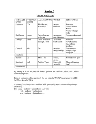 Session 5
                              Vibhakti PrthyayagaLu

 VIBHAKTI        VIBHAKTI Appx.MEANING WORDS                         SENSTENCES
 NAME            FORM
 Prathama        Vu       First Person Avanu,                        Raamanu
                          Reference    raamanu                       raavaNanaanu
                                                                     Konda
                                                                     Avanu officege
                                                                     hoda.
 Dwitheeya       Annu           Second person       Avanannu,        Nannannu kaapaadi
                                reference           raavaNanannu
 Truteeya        Inda           Third person or     Avaninda     Raamanu
                                through / from      baaNadinda   raavaNanannu
                                                                 baaNadinda
                                                                 kondanu
 Chaturti        Ge             To                  Avanige,     Naanu nenne
                                                    Bengaloorige bengaloorige
                                                                 hoagidee.
 panchami
 shashTi         A              Mine / it’s         Nanna,           Nanna hesaru guru
                                                    Avana
 Sapthami        Alli           Within, There       Maneyalli        Maneyalli yaaroo
                                                    ,avanalli        ilva?
 sambhodane

By adding ‘a’ to the end, one can frame a question. Ex :- hauda? , Alva?, ilva?, neevu
software engineera?

Entha is a charcter prbing question? Ex: idu entaa haNNU? (Answer could be oLLE
haNNu or ketta haNNU).

Aadaroo (Even then) when combined with questioning works, the meaning changes
drastically.
Ex:- yaaru + aadaroo = yaaraadaroo (Any one)
        yelli + aadaroo = yellaadaroo
        hege + aadaroo = hegaadaroo….
 