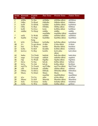 Serial   Kannada   English       Past Tense   Present Tense     Future Tense
No       Pada      Pada
1        nODu      To See        nODdhe       nODtha-idhini     nODthini
2        Odhu      To Read       Odhidhe      Odhtha-idhini     Odhthini
3        kuDi      To Drink      kuDdhe       kuDitha-idhini    kuDithini
4        ODu       To Run        ODidhe       ODtha-idhini      ODthini
5        koDi      To Give       kotte        koDtha-idhini     koDthini
6        niddhe    To Sleep      niddhe       niddhe            niddhe
                                 maaDdhe      maaDtha-idhini    maadthini
7        naDi      To Walk       naDdhe       naDitha-idhini    naDithini
8        haaDu     To Sing/      haaDdhe      haaDtha-idhini    haaDthini
                   Song
9        kiNi      To Dance      kuNidhe      kuNitha-idhini    kuNithini
10       iLi       To get down   iLidhe       iLitha-idhini     iLithini
11       bari      To Write      bardhe       Baritha-idhini    barithini
12       kollu     To Kill       Kondhe       kolltha-idhini    kollthini
13       koLLu     To Buy        konDe        koLLutha-         koLLthini
                                              idhini
14       hathu     To Climb      hathide      hath-tha-idhini   hath-thini
15       nagu      To Laugh      nakkde       nakktha-idhini    nagthini
16       Ogi       To Wash       Ogidhe       Ogitha-idhini     Ogithini
17       heLu      To Say        heLde        heltha-idhini     helthini
18       keLu      To Ask        keLde        keltha-idhini     Kelthini
19       muTTu     To Touch      muTTdhe      muTTta-idhini     MuTTtini
20       oDi       To break      oDidhe       oDitha-idhini     oDithini
21       ODisu     To Drive      ODisde       ODisitha-idhini   ODisthini
22       Shuru     To Strart     Shuru        Shuru             Shuru
                                 maaDde       maaDthidhini      maaDthini
23       aLu       To Cry        atthe        aLtha-idhini      aLuthini
24       Maaru     To Sell       Maaride      Maartha-idhini    Maarthini
25       Solu      To loose      Sothe        Solutha-idhini    Soluthini
26       Gellu     To Win        Gedde        Geltha-idhini     gelthini
 