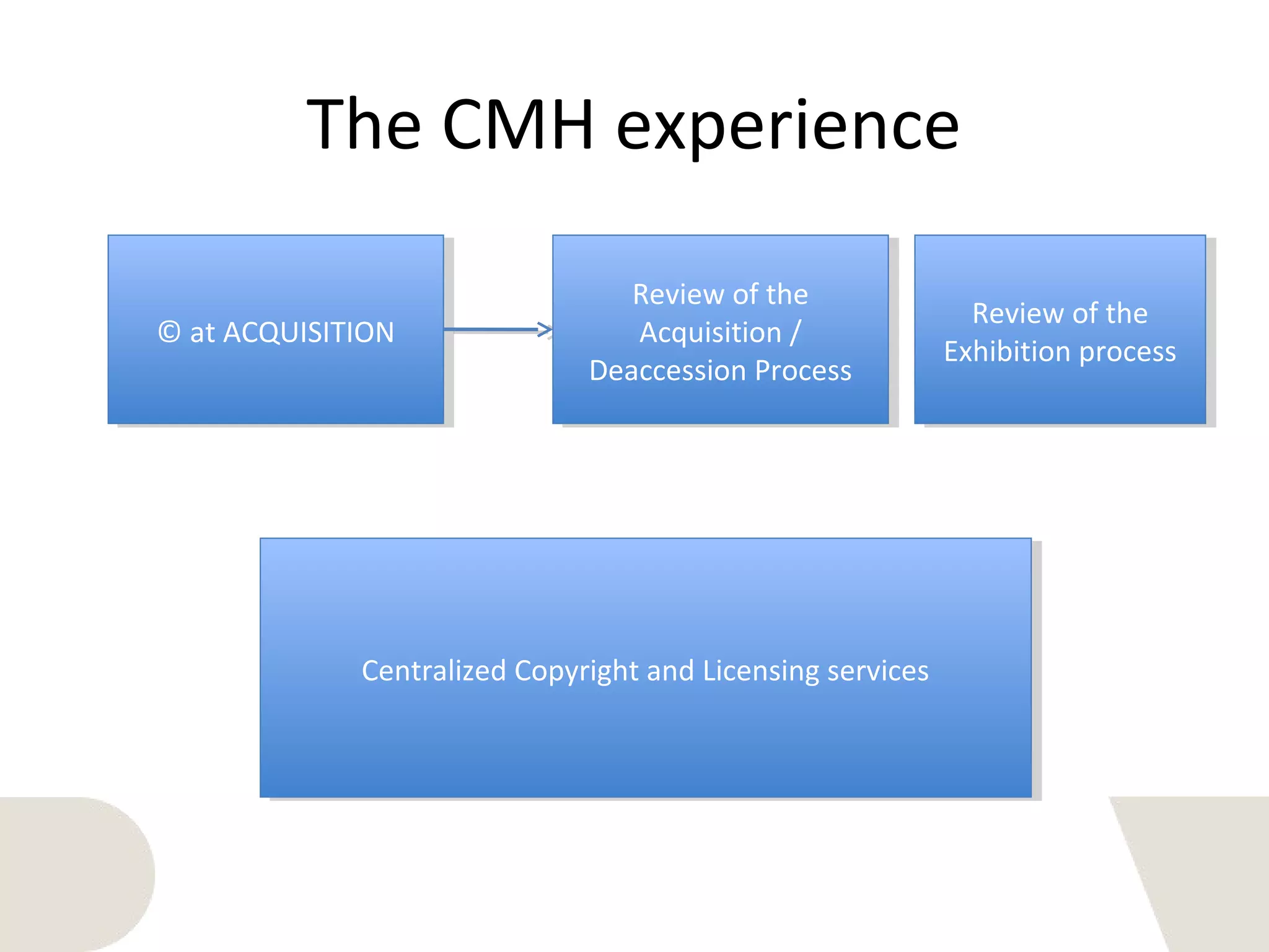 The CMH experience
© at ACQUISITION© at ACQUISITION
Review of the
Acquisition /
Deaccession Process
Review of the
Acquisition /
Deaccession Process
Review of the
Exhibition process
Review of the
Exhibition process
Centralized Copyright and Licensing servicesCentralized Copyright and Licensing services
 