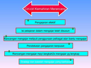 Ciri-ciri Kemahiran Merancang Pengajaran efektif Isi pelajaran dalam mengajar telah disusun Rancangan mengajar meliputi penggunaan pelbagai alan bantu mengajar   Pendekatan pengajaran berpusat Rancangan mengajar mpyi langkah2x mengajar yg lengkap   Strategi dan kaedah mengajar yang berkesan 