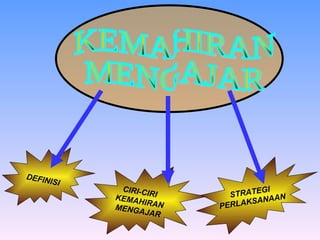 KEMAHIRAN  MENGAJAR DEFINISI CIRI-CIRI  KEMAHIRAN MENGAJAR STRATEGI  PERLAKSANAAN 