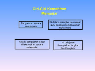 Di dalam peringkat permulaan guru berjaya memotivasikan murid-murid  Aktiviti pengajaran dapat dilaksanakan secara sistematik   Pengajaran secara ansur-maju Isi pelajaran disampaikan langkah demi langkah   Ciri-Ciri Kemahiran Mengajar 