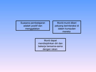 Murid dapat mendisiplinkan diri dan bekerja bersama-sama dengan rakan  Murid-murid diberi peluang berinteraksi di dalam kumpulan mereka   Suasana pembelajaran adalah positif dan menggalakan   