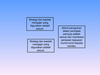 Strategi dan kaedah mengajar yang digunakan adalah sesuai  Strategi dan kaedah mengajar yang digunakan adalah sesuai  Aktivit peneguhan dalam peringkat penutup adalah sesuai dan membawa perasaan kejayaan murid-murid kepada mereka. 