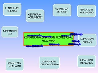 KEMAHIRAN-KEMAHIRAN PROFESIONAL KEGURUAN  KEMAHIRAN ICT KEMAHIRAN  MENILAI KEMAHIRAN  MERANCANG KEMAHIRAN  PEMUDAHCARAAN KEMAHIRAN  MENGURUS KEMAHIRAN  MENGAJAR KEMAHIRAN  BERFIKIR KEMAHIRAN  BELAJAR KEMAHIRAN  KOMUNIKASI 