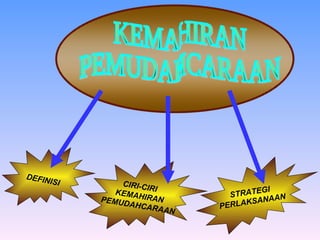 KEMAHIRAN  PEMUDAHCARAAN DEFINISI CIRI-CIRI  KEMAHIRAN PEMUDAHCARAAN STRATEGI  PERLAKSANAAN 
