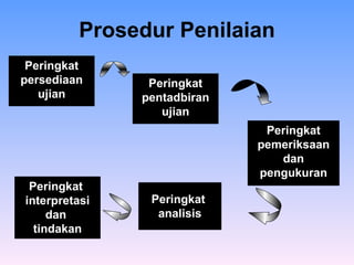 Prosedur Penilaian Peringkat persediaan ujian Peringkat pentadbiran ujian Peringkat pemeriksaan dan pengukuran Peringkat  analisis Peringkat  interpretasi dan  tindakan 