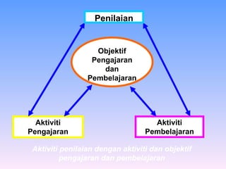 Objektif Pengajaran dan Pembelajaran Aktiviti Pengajaran Aktiviti Pembelajaran Aktiviti penilaian dengan aktiviti dan objektif  pengajaran dan pembelajaran Penilaian 