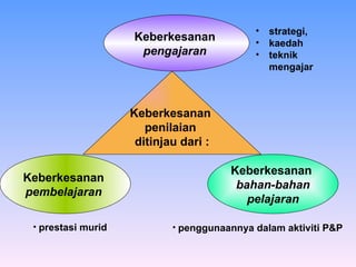 Keberkesanan  penilaian  ditinjau dari : Keberkesanan  pengajaran   Keberkesanan  pembelajaran   Keberkesanan  bahan-bahan pelajaran   strategi,  kaedah  teknik mengajar   prestasi murid   penggunaannya dalam aktiviti P&P 