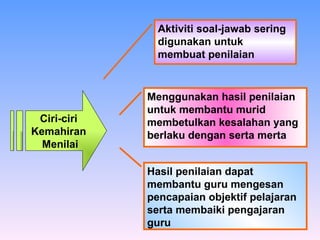Ciri-ciri  Kemahiran  Menilai Aktiviti soal-jawab sering digunakan untuk membuat penilaian   Menggunakan hasil penilaian untuk membantu murid membetulkan kesalahan yang berlaku dengan serta merta   Hasil penilaian dapat membantu guru mengesan pencapaian objektif pelajaran serta membaiki pengajaran guru 