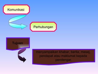 Komunikasi   Perhubungan Tujuan  menyampaikan khabar, berita, mesej,  pendapat atau maklumat kepada  pendengar. 