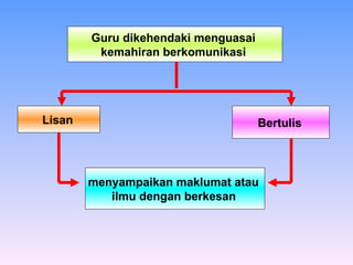 Guru dikehendaki menguasai  kemahiran berkomunikasi  Lisan   Bertulis   menyampaikan maklumat atau  ilmu dengan berkesan   