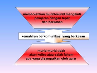 kemahiran berkomunikasi yang berkesan  membolehkan murid-murid mengikuti  pelajaran dengan tepat  dan berkesan   murid-murid tidak akan keliru atau salah faham  apa yang disampaikan oleh guru   
