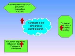 Terdapat 3 ciri dlm proses pembelajaran Pembelajaran adalah suatu perubahan  tingkah laku manusia Perubahan tingkahlaku  Dihasilkan daripada  Pengalaman  atau latihan Perubahan tingkah laku agak kekal  Dan stabil 