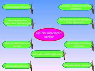 Ciri-ciri kemahiran  berfikir Membanding&merumus Merumus, membuat infrens& meramal Menentukan sumber samaada boleh dipercayai Menimbang&membuat keputusan Menyelesaikan masalah Mencipta metafora@analogi Mencetuskan atau  dalam sesi perbincangan   Mengusul&memeriksa andaian Menganalisis&menilai 