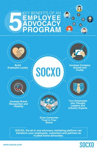 Increase Brand
Recognition and
Visibility
Build
Employee Loyalty
Increase Company
Growth and
Profits
Turn Employees
into Thought
Leaders and
Industry Experts
Grow Consumer
Trust in Your
Brand
SOCXO, the all-in one advocacy marketing platform can
transform your employees, customers and partners as
trusted brand advocates.  
5
KEY BENEFITS OF AN
EMPLOYEE
ADVOCACY
PROGRAM
www.socxo.com
 